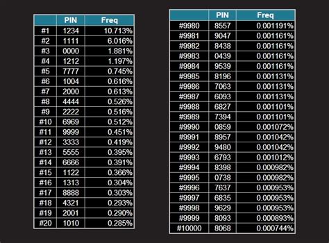 what is 4 digit pin.